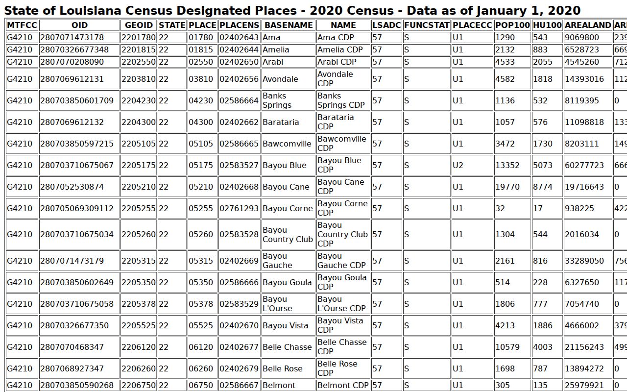 Official 2020 Census place table used for Garyville community context